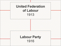 Labour Party family tree