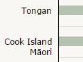 Pacific ethnicities, 2013