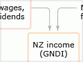 GDP, GNE and GNDI