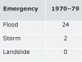 Civil defence emergencies, 1970–99