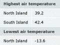 Record temperatures, 1865–2004 