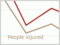 Rail accidents causing injuries and deaths, 2000–2007