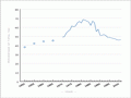 Income tax over time