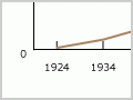 Hydro generation, 1924–2007