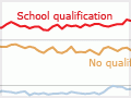 Level of qualifications, 1986–2008