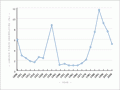 Unemployment, 1896–2006