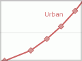 Urban and rural populations, 1891–1976