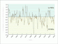 Southern Oscillation Index, 1955–2005