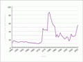 Oil prices, 1946–2005