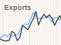 Exports and imports, 1857–2003