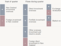 Net international investment position