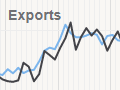 Exports and imports, 1857–2003