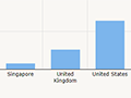 New Zealand and foreign investment, 2008