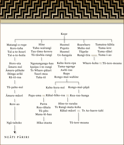 Muaūpoko lines of descent 