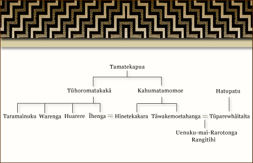 Tama’s descendants