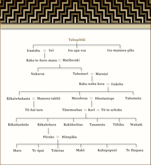 Tahupōtiki and his descendants