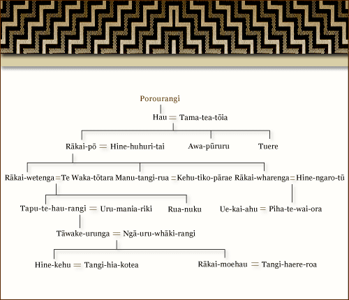 Genealogy of Porourangi 