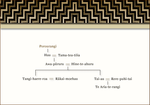 Genealogy of Porourangi 