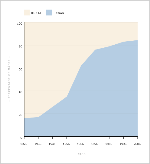 Māori urbanisation, 1926–2006