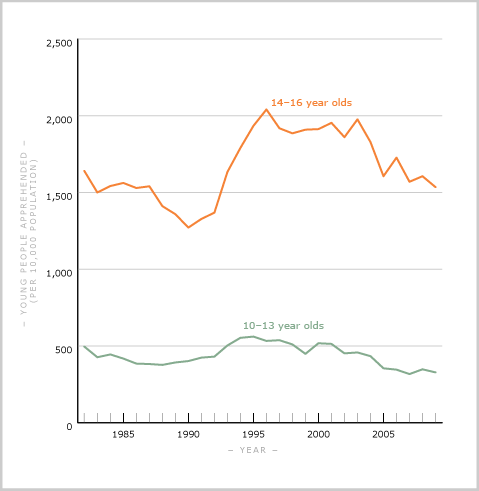 Police apprehensions of children and young people for non-traffic offences, 1982–2006