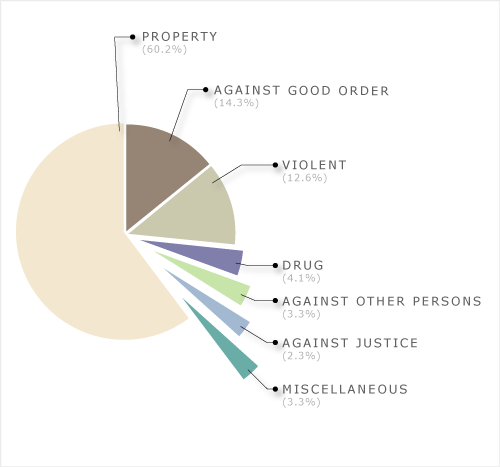 Police apprehensions of 14–16 year olds, by offence type, 2007 
