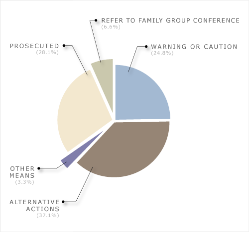 Resolutions to police apprehensions of 14–16 year olds, 2007