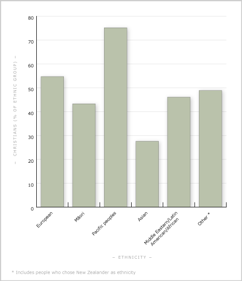 Christians by ethnic group, 2006
