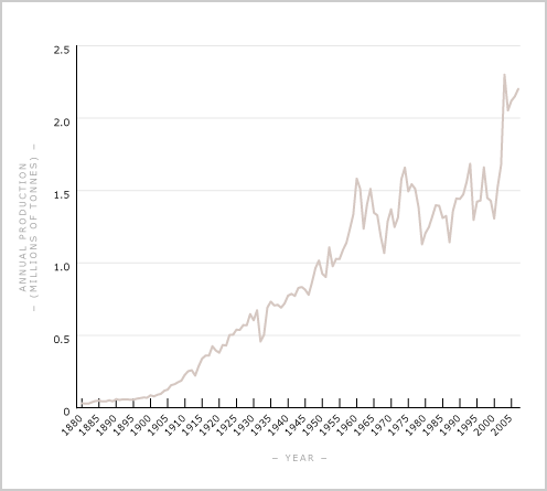Waikato coal production, 1880–2007