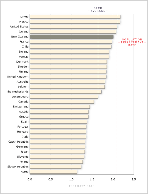 OECD country fertility rates, 2014