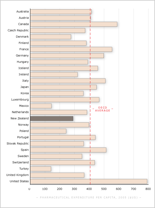 Spending on pharmaceuticals in OECD countries, 2004/5