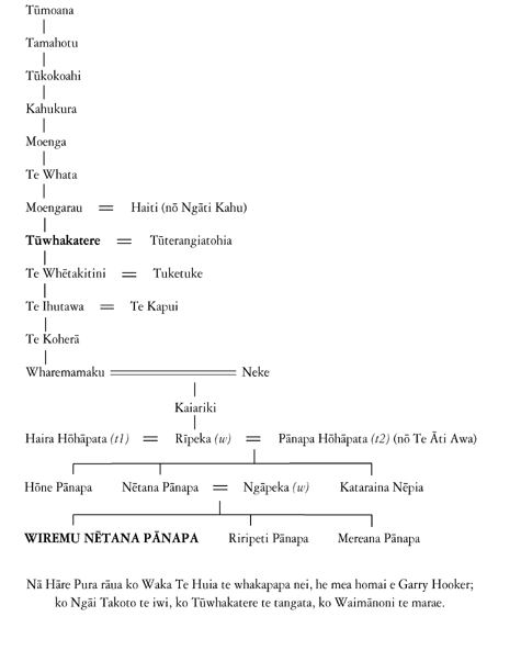 Whakapapa of Wiremu Nētana Pānapa