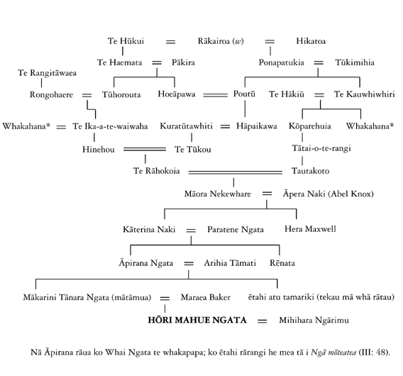 Whakapapa of Hori Mahue Ngata