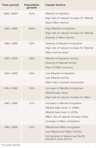 Influences on population growth, 1840–2000