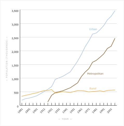 Urban, rural and metropolitan population, 1881–2006