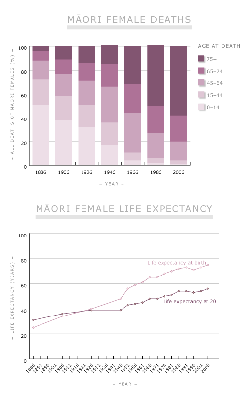 Māori female death and life expectancy rates, 1886–2013