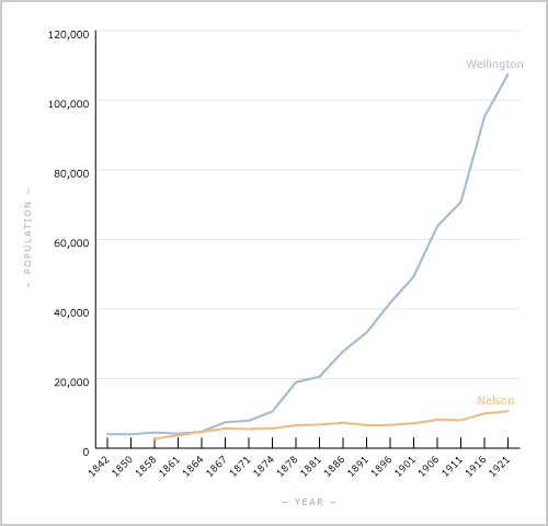Nelson and Wellington population growth