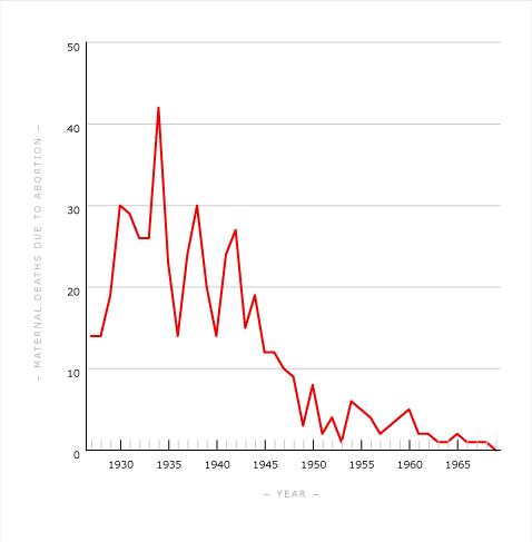 Abortion deaths, 1927–1970