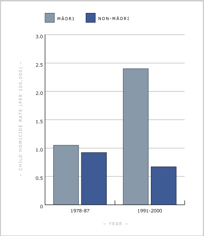 Child homicide rates for Māori and non-Māori