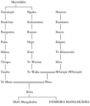 Whakapapa of Hāmiora Mangakāhia