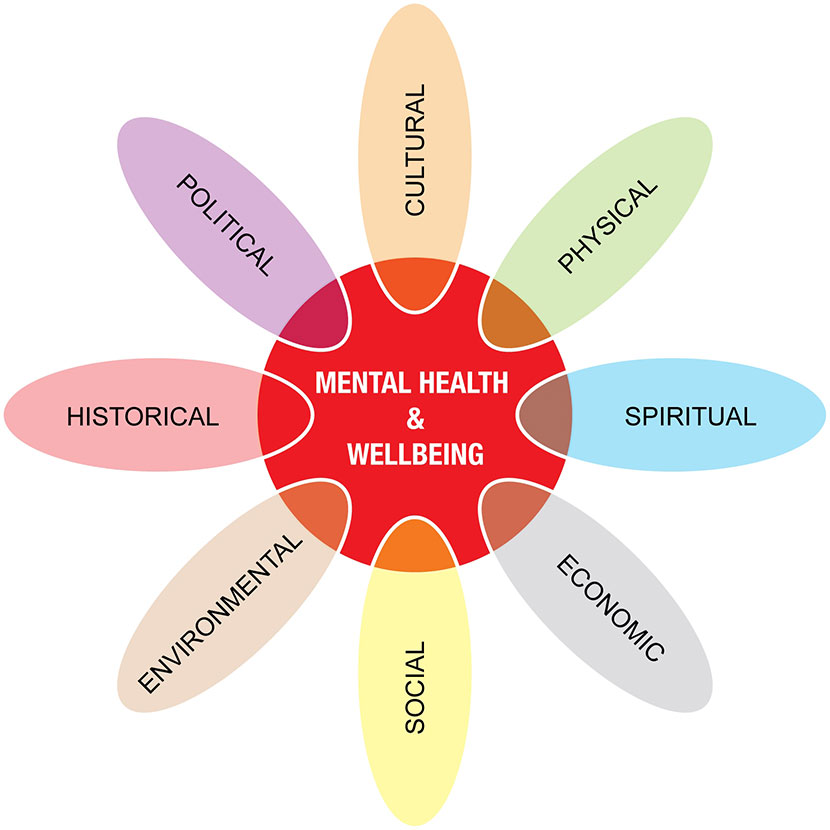 Mental health and wellbeing