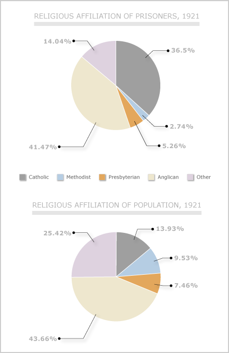 Religious affiliation of prisoners, 1921 