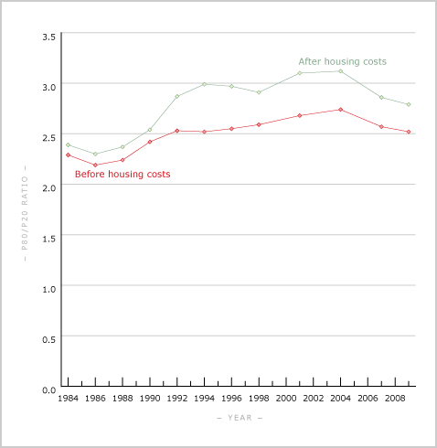A measure of income equality, 1982–2016 