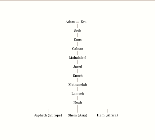 Monogenists vs polygenists