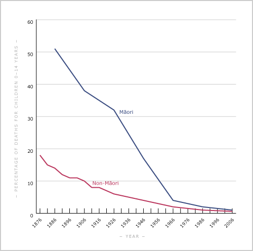 Māori and non-Māori child mortality rates 