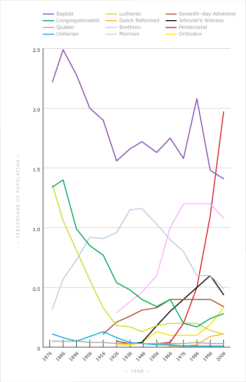 Church membership, 1878–2006
