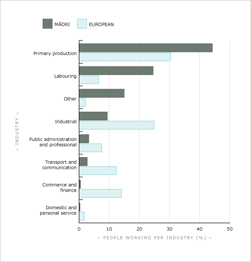 Māori and European workers by industry, 1926