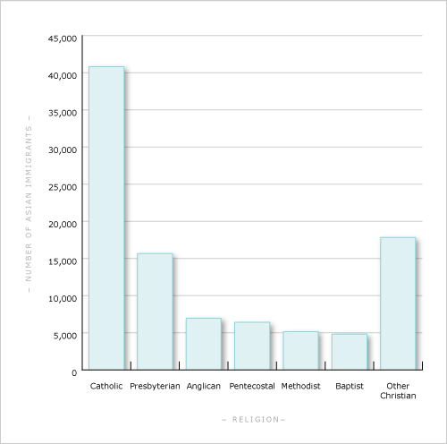 Christian denominations of Asian immigrants 