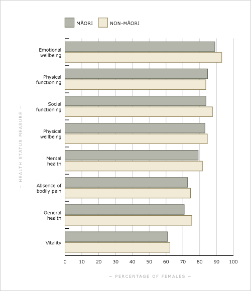 Women's health and wellbeing by ethnicity, 2006–7
