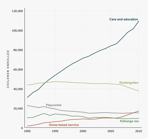 Enrolments at licensed early childhood education services, 1990–2010