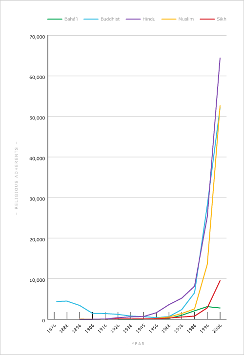 Numbers of religious adherents, 1876–2006